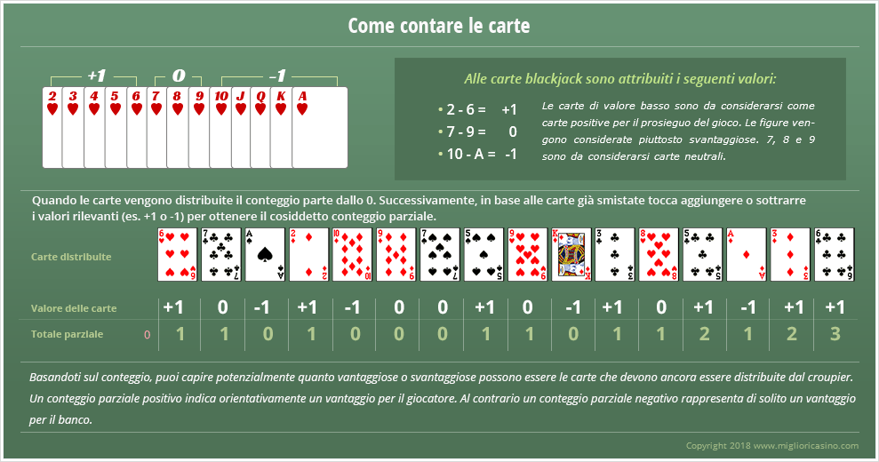 Una tabella riassuntiva del metodo di conteggio Hi-Lo blackjack. In evidenza i sistemi di calcolo applicati alle singole carte che permettono di raggiungere il conteggio parziale necessario a prevedere la prossima mano con una discreta precisione.