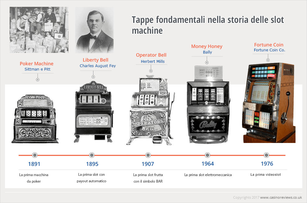 Infografica con le tappe fondamentali nella storia delle slot machine, a partire dalla prima poker machine del 1891 sino all'avvento della prima videoslot nel 1976.