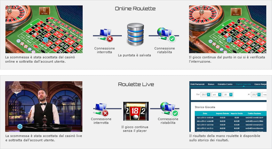 Infografica che mostra come vengono gestite le interruzioni di connessione nella roulette online classica e in quella live. Nel primo caso la puntata è salvata e il gioco continuerà dal punto in cui si era interrotto una volta ristabilità la connessione, mentre nel secondo la manche continua senza il giocatore, e il risultato sarà disponibile per essere consultato in un secondo momento.