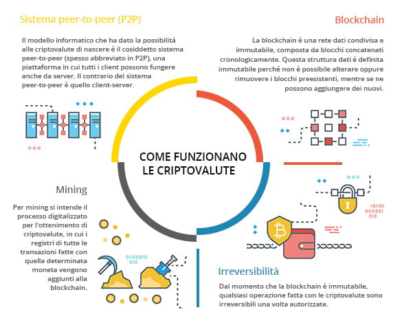 Le quattro caratteristiche fondamentali del funzionamento delle criptovalute: la blockchain, il sistema peer-to-peer, il mining e l'irreversibilità.
