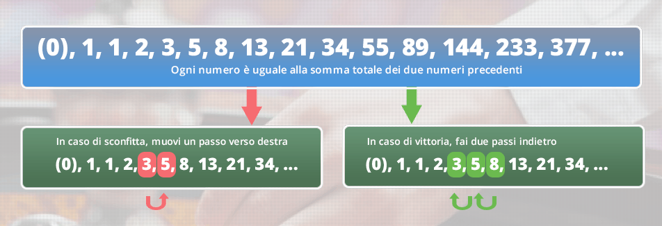 Infografica che spiega come determinare la scommessa da effettuare avvalendosi del sistema Fibonacci.