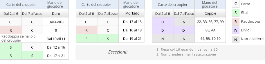 Strategie Blackjack Sistemi Base Tabelle E Trucchi Per Vincere