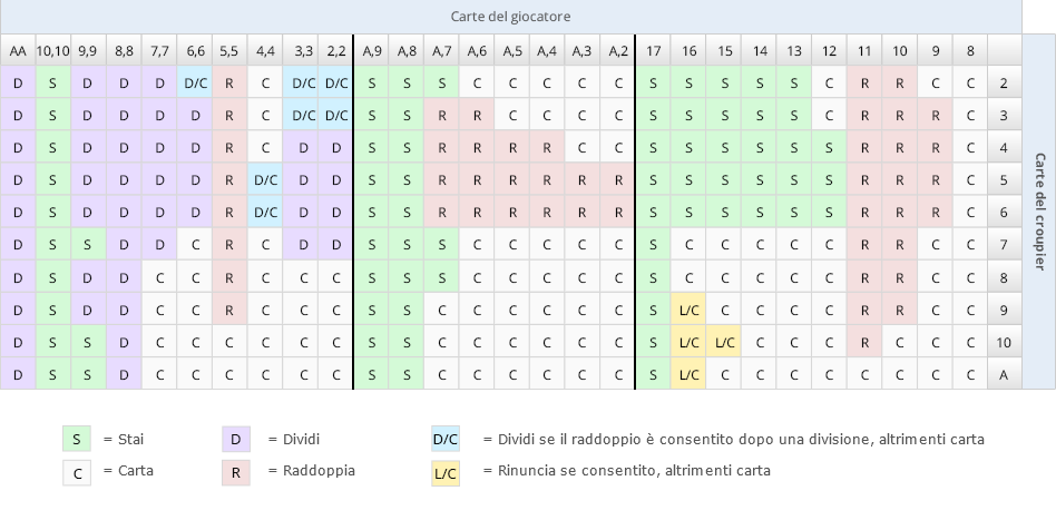 Una tabella a scacchiera mostra le diverse strategie da seguire quando il banco decide di stare con un 17 morbido. Le mosse suggerite ai giocatori sono indicate attraverso delle iniziali alfabetiche.