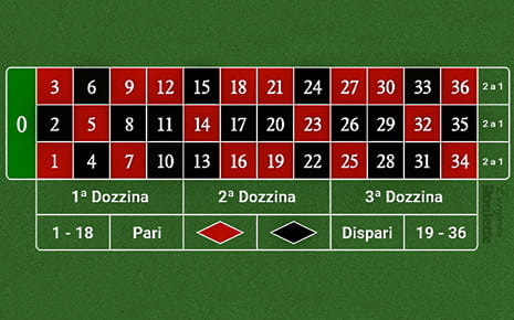 Rappresentazione grafica del tavolo della roulette europea, con l'alternanza tra i numeri rossi e neri, le aree dedicata alla dozzine, i numeri da 1 a 18 e da 19 a 36 e, infine, quelli pari e dispari.