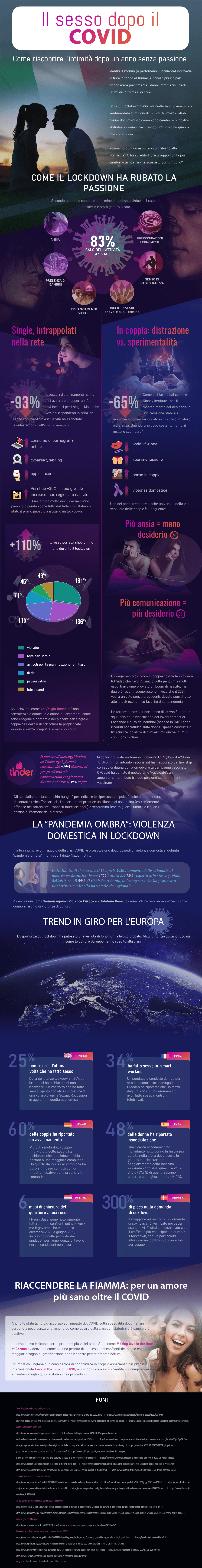 Infografica sugli effettidel lockdown sulla sessualità degli Italiani, con statistiche aggiornate e spunti per abitudini più sane.